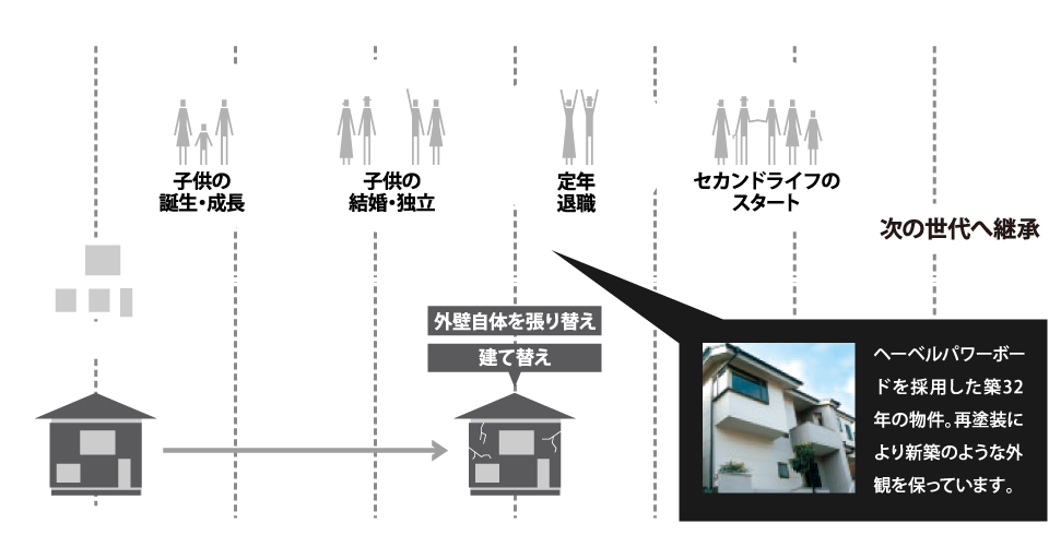 外壁の耐久年数とライフステージの関係 ヘーベルパワーボードを採用した築32年の物件。再塗装により新築のような外観を保っています。