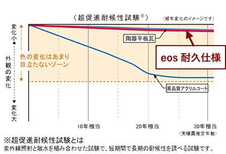 耐候性経年変化画像