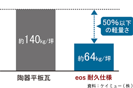 陶器平板瓦との本体重量比較画像