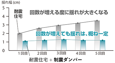 制震ダンパーの効果を表すグラフ