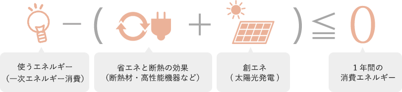 創エネ&省エネの方程式図