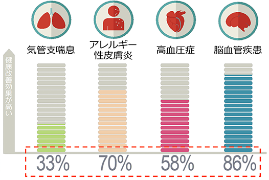 健康改善効果グラフ