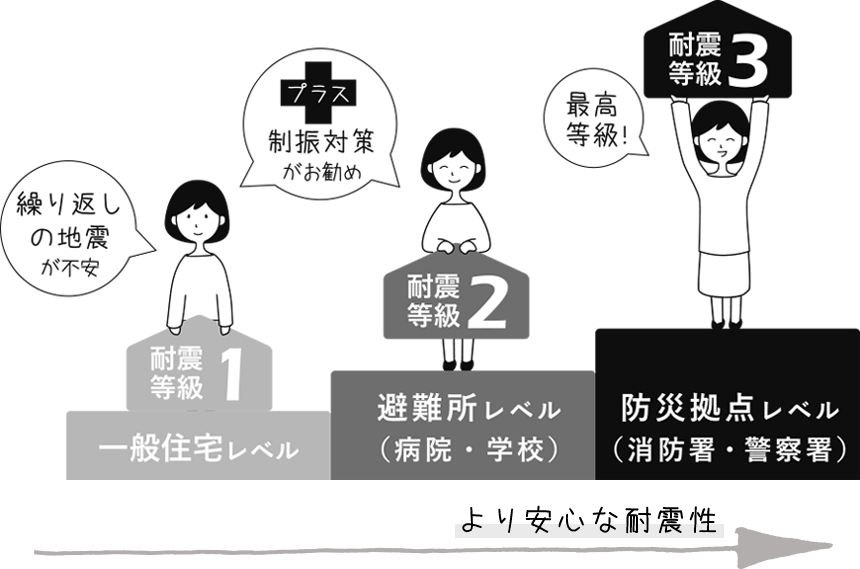 より安心な耐震性